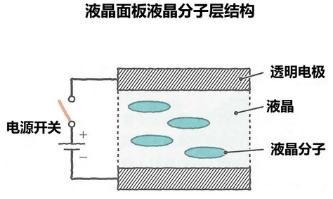 液晶面板中液晶分子排列方向如何进行改变的？