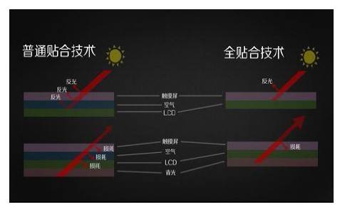 全面解析全贴合显示屏的种类
