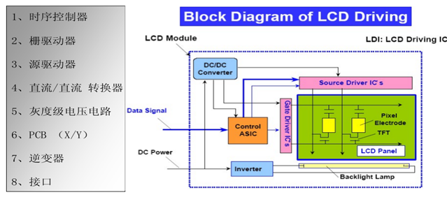 浅析LCD显示屏内部电路