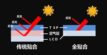 触摸显示屏框贴和全贴合的优劣势