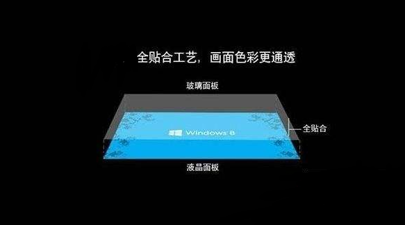 全贴合显示屏技术与传统框贴显示屏对比