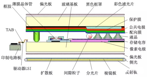 偏光片为何物？LCD液晶显示屏偏光片的工作原理