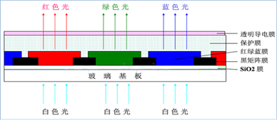 影响液晶显示屏色域覆盖率的因素有哪些？