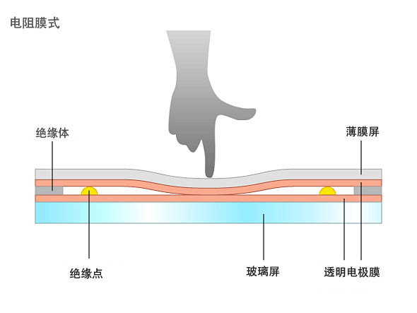 工业触摸屏之电阻式触摸屏