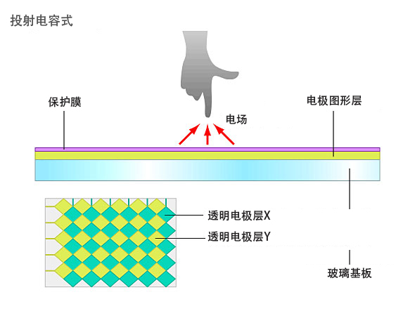 电容式触摸屏之投射电容式触控面板