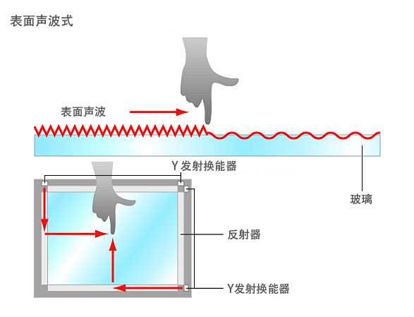 工业触摸屏之表面声波式触控屏