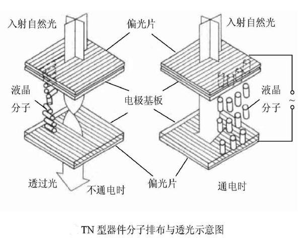 浅析TN液晶显示屏