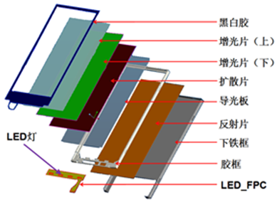 浅析液晶显示屏lcd的主要组成部分