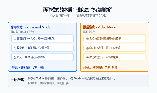 MIPI 屏点不亮，先分清 video mode 和 command mode