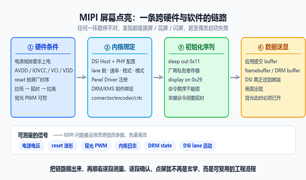 MIPI 屏点不亮，先别急着改驱动