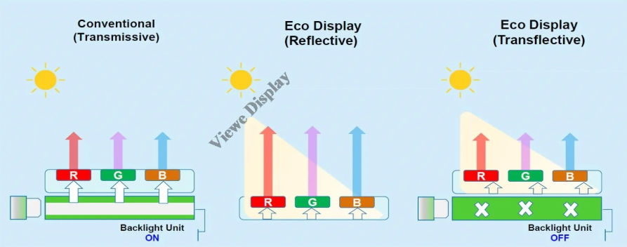 半透反射式与高亮度 TFT LCD，哪个更适合户外应用？